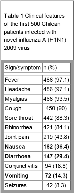 GI symptoms H1N1