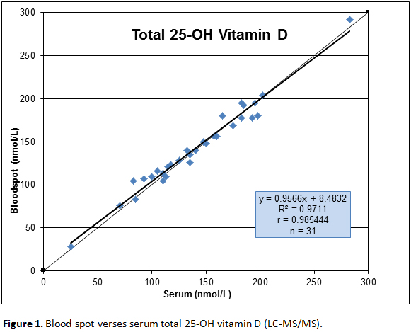 Vitamin D Testing What About Reliability Clinical Education