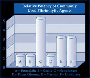 potency of fibrinolytic enzymes